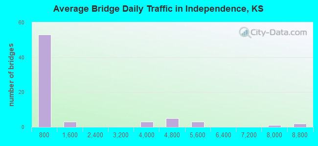 Average Bridge Daily Traffic in Independence, KS