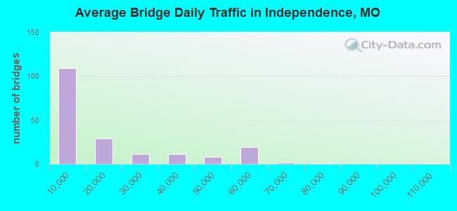 Average Bridge Daily Traffic in Independence, MO