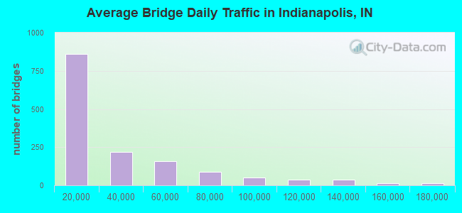 Average Bridge Daily Traffic in Indianapolis, IN