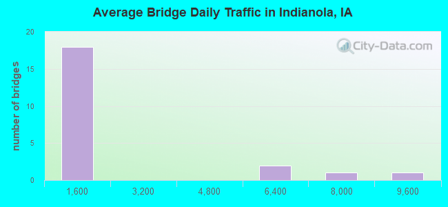 Average Bridge Daily Traffic in Indianola, IA