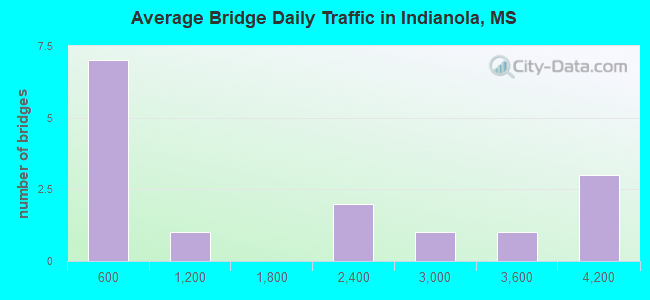 Average Bridge Daily Traffic in Indianola, MS