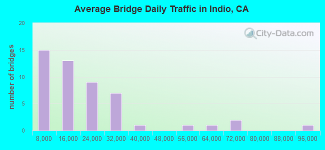 Average Bridge Daily Traffic in Indio, CA