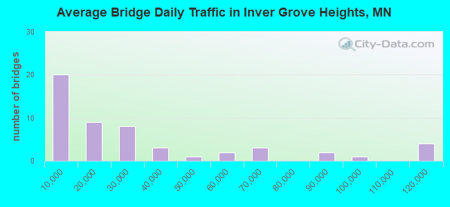 Average Bridge Daily Traffic in Inver Grove Heights, MN