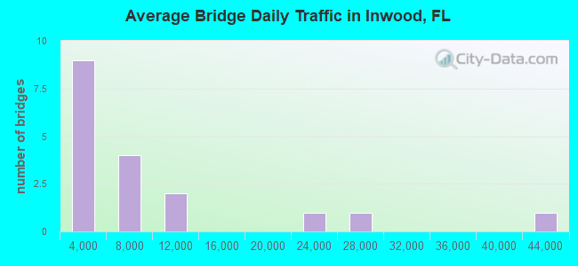 Average Bridge Daily Traffic in Inwood, FL