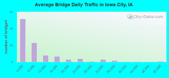 Average Bridge Daily Traffic in Iowa City, IA