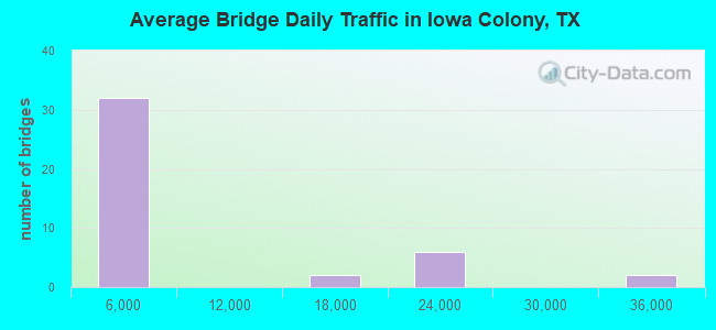 Average Bridge Daily Traffic in Iowa Colony, TX