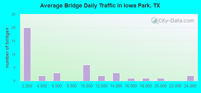 Average Bridge Daily Traffic in Iowa Park, TX
