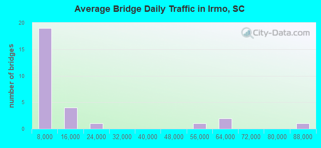 Average Bridge Daily Traffic in Irmo, SC
