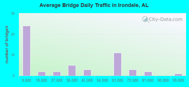 Average Bridge Daily Traffic in Irondale, AL