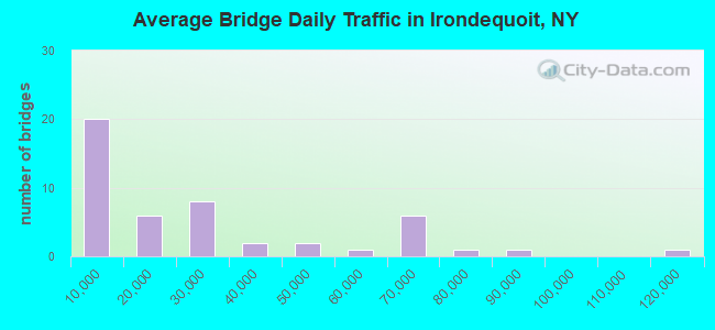 Average Bridge Daily Traffic in Irondequoit, NY