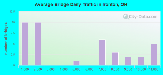 Average Bridge Daily Traffic in Ironton, OH