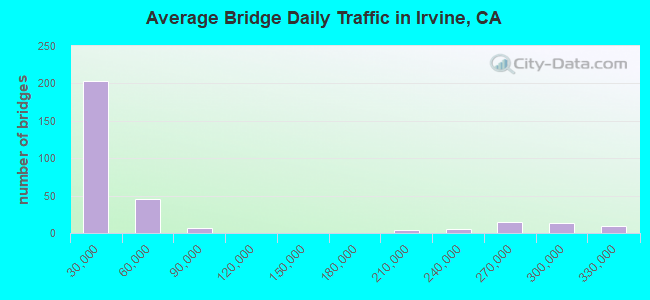 Average Bridge Daily Traffic in Irvine, CA