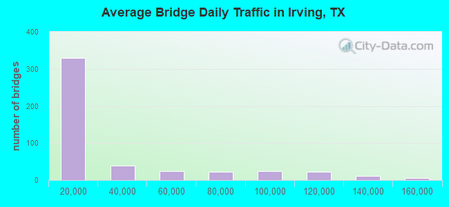 Average Bridge Daily Traffic in Irving, TX