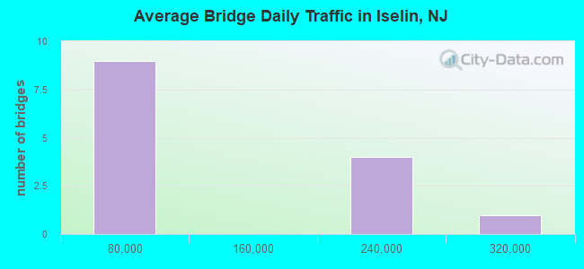 Average Bridge Daily Traffic in Iselin, NJ