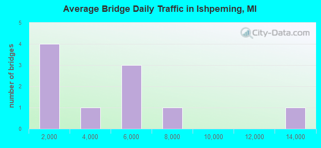 Average Bridge Daily Traffic in Ishpeming, MI