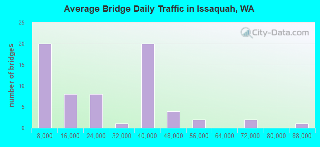 Average Bridge Daily Traffic in Issaquah, WA