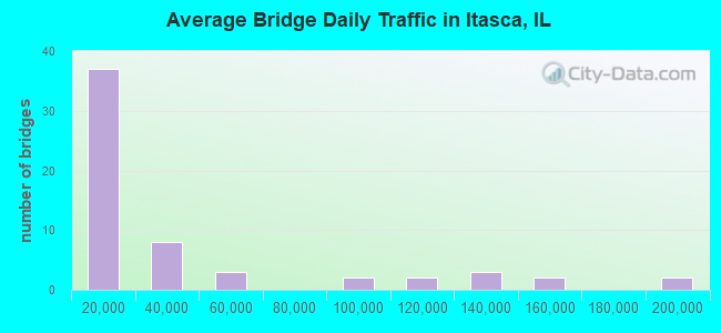 Average Bridge Daily Traffic in Itasca, IL