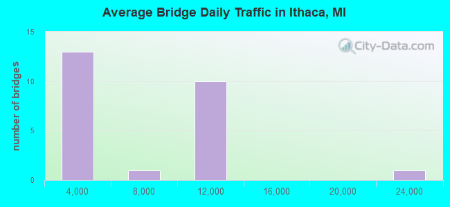 Average Bridge Daily Traffic in Ithaca, MI