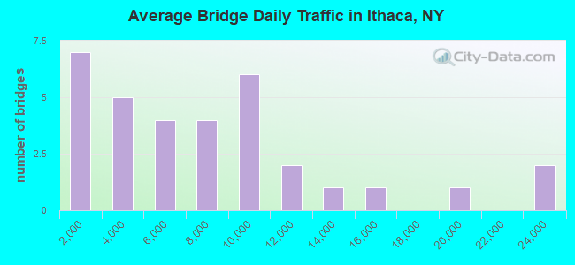 Average Bridge Daily Traffic in Ithaca, NY