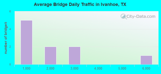 Average Bridge Daily Traffic in Ivanhoe, TX