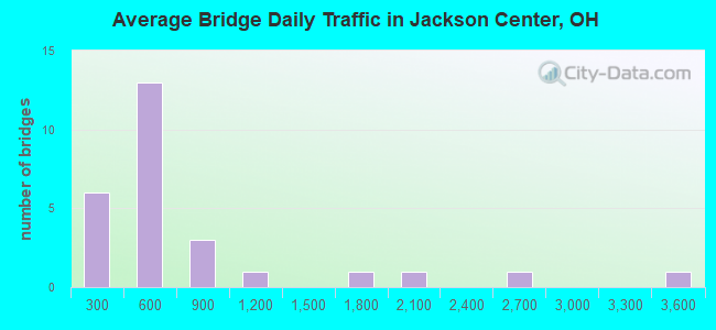 Average Bridge Daily Traffic in Jackson Center, OH