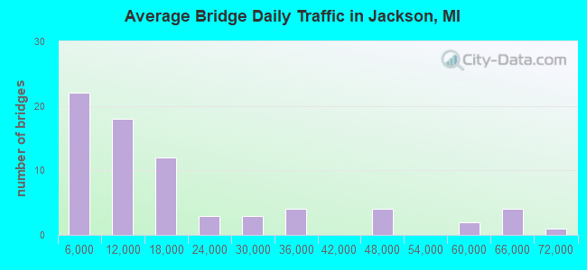 Average Bridge Daily Traffic in Jackson, MI