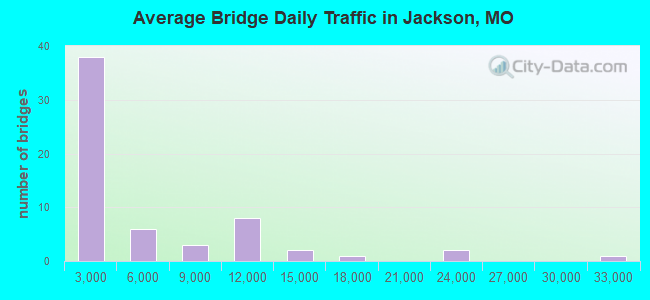 Average Bridge Daily Traffic in Jackson, MO