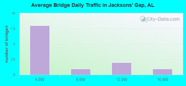 Average Bridge Daily Traffic in Jacksons' Gap, AL