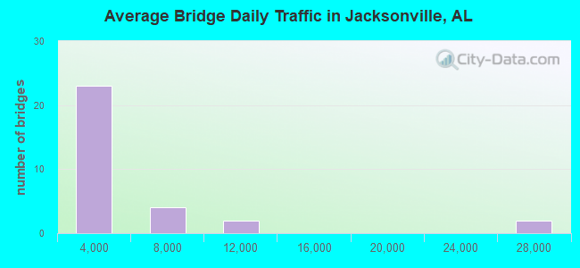 Average Bridge Daily Traffic in Jacksonville, AL