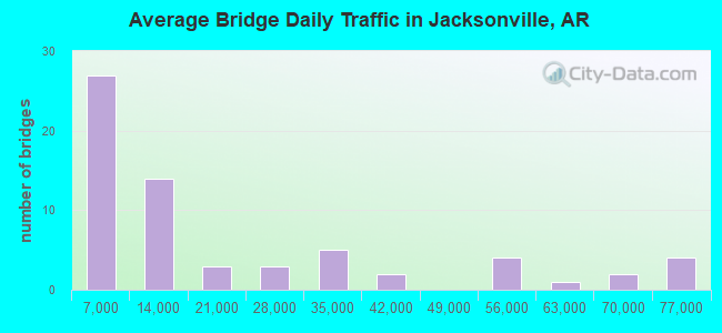 Average Bridge Daily Traffic in Jacksonville, AR