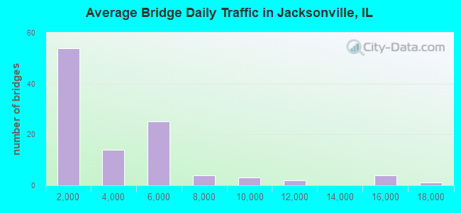 Average Bridge Daily Traffic in Jacksonville, IL