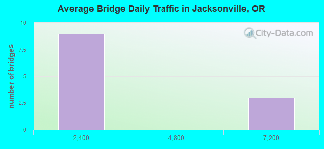 Average Bridge Daily Traffic in Jacksonville, OR