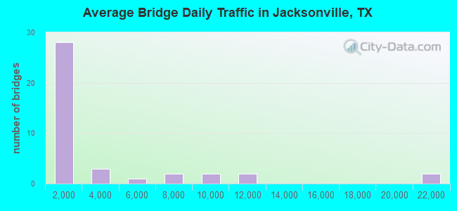 Average Bridge Daily Traffic in Jacksonville, TX
