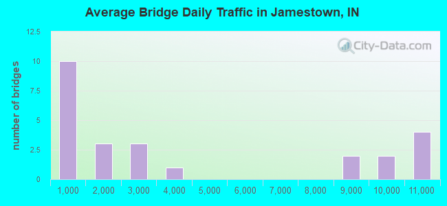 Average Bridge Daily Traffic in Jamestown, IN