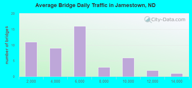 Average Bridge Daily Traffic in Jamestown, ND
