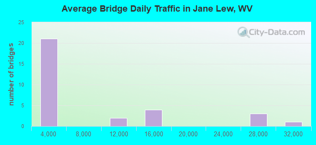 Average Bridge Daily Traffic in Jane Lew, WV