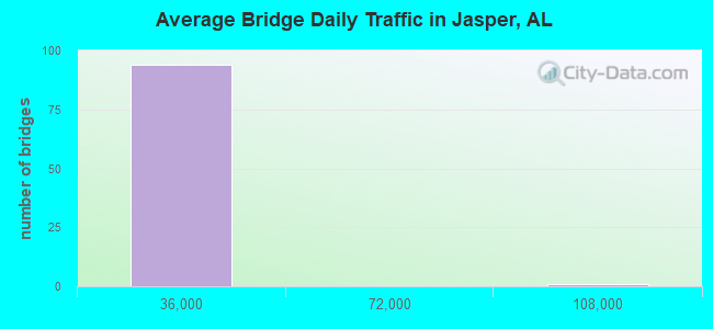 Average Bridge Daily Traffic in Jasper, AL