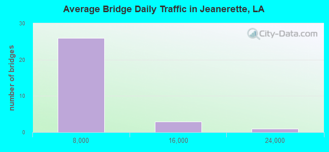 Average Bridge Daily Traffic in Jeanerette, LA
