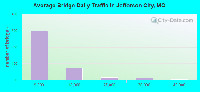 Average Bridge Daily Traffic in Jefferson City, MO