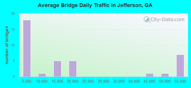 Average Bridge Daily Traffic in Jefferson, GA