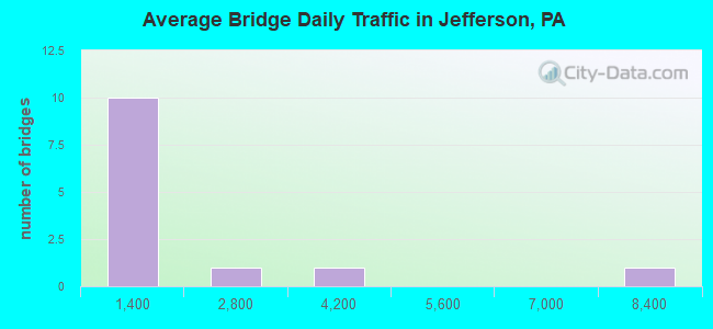Average Bridge Daily Traffic in Jefferson, PA