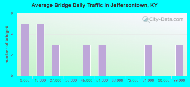 Average Bridge Daily Traffic in Jeffersontown, KY