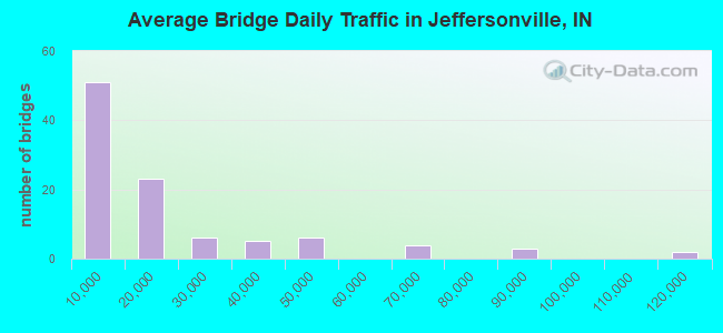 Average Bridge Daily Traffic in Jeffersonville, IN