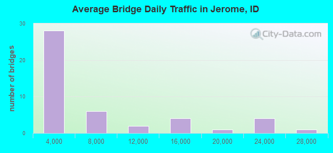 Average Bridge Daily Traffic in Jerome, ID