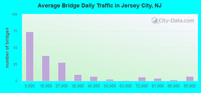 Average Bridge Daily Traffic in Jersey City, NJ