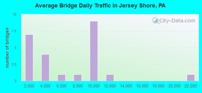 Average Bridge Daily Traffic in Jersey Shore, PA