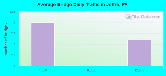 Average Bridge Daily Traffic in Joffre, PA