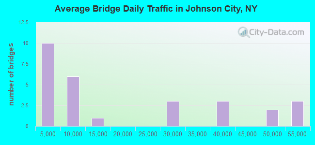 Average Bridge Daily Traffic in Johnson City, NY