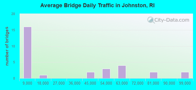 Average Bridge Daily Traffic in Johnston, RI