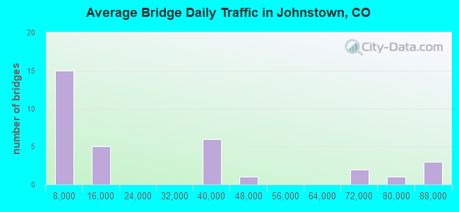 Average Bridge Daily Traffic in Johnstown, CO